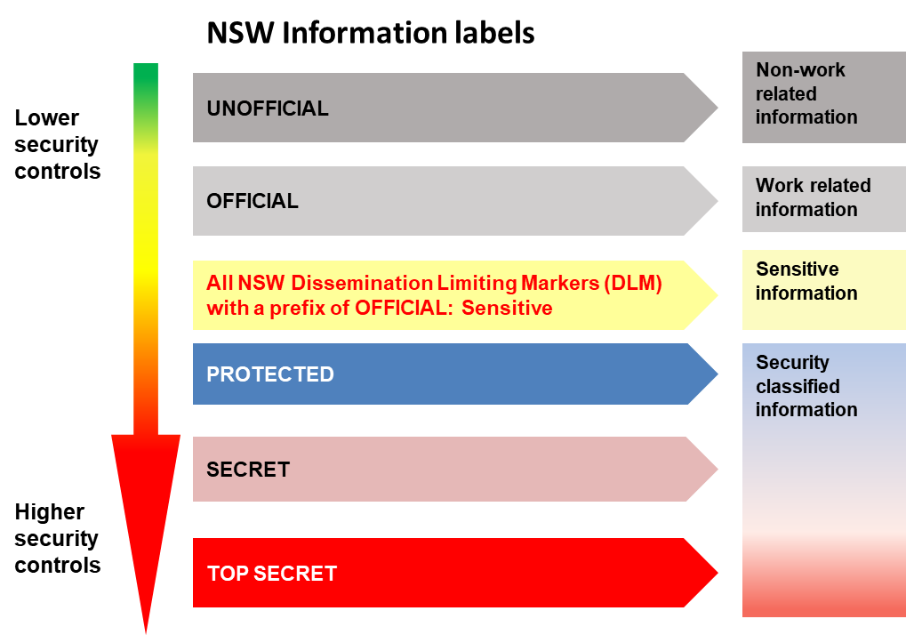 NSW Information labels