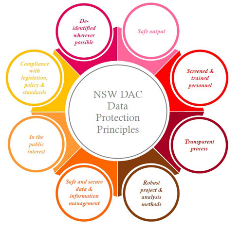 NSW DAC Data Protection Principles