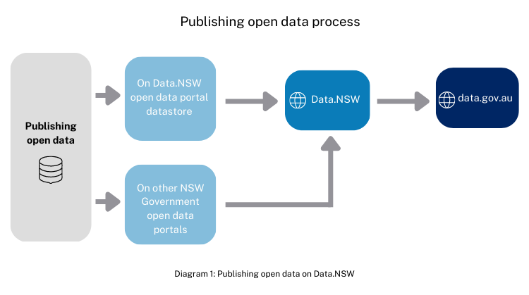 graphs of open data publishing process