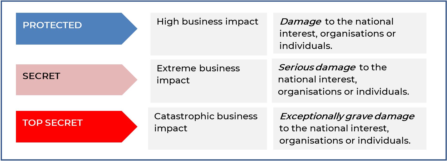 Security classifications Figure 1