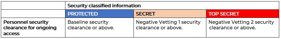 Security Clearances Figure